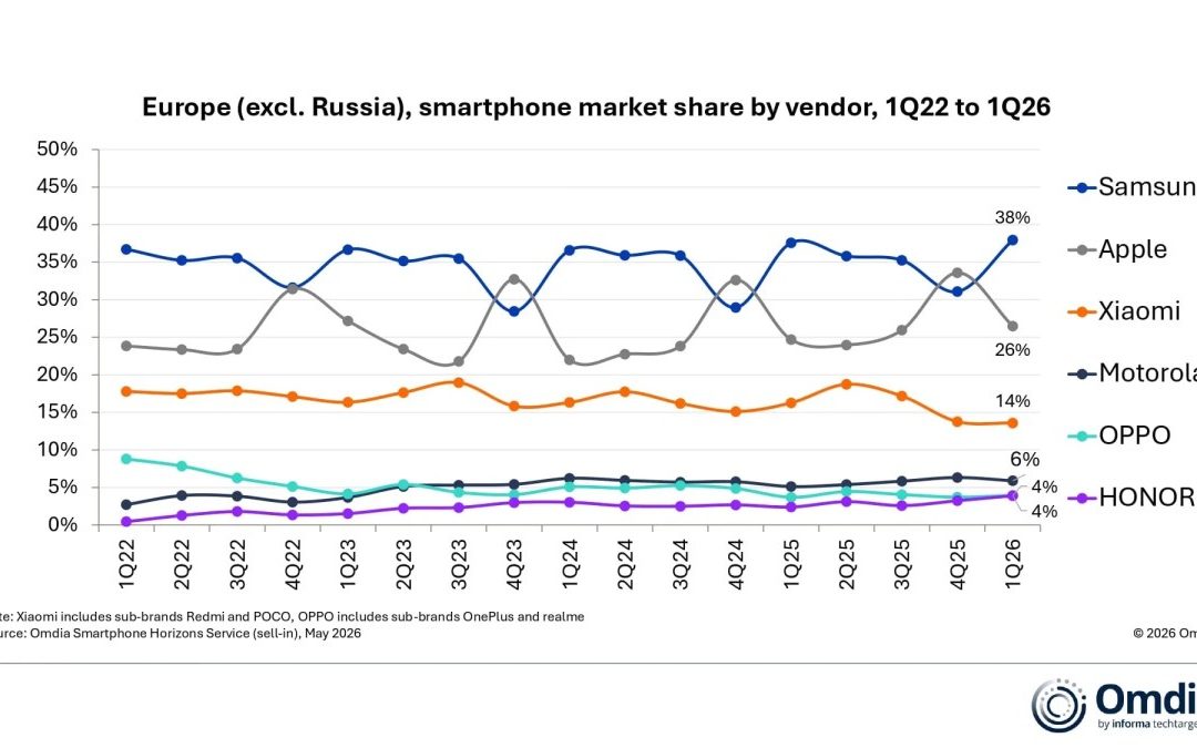 Apple sales in Europe (excluding Russia) grew 9% to 8.8 million iPhones in the first quarter 