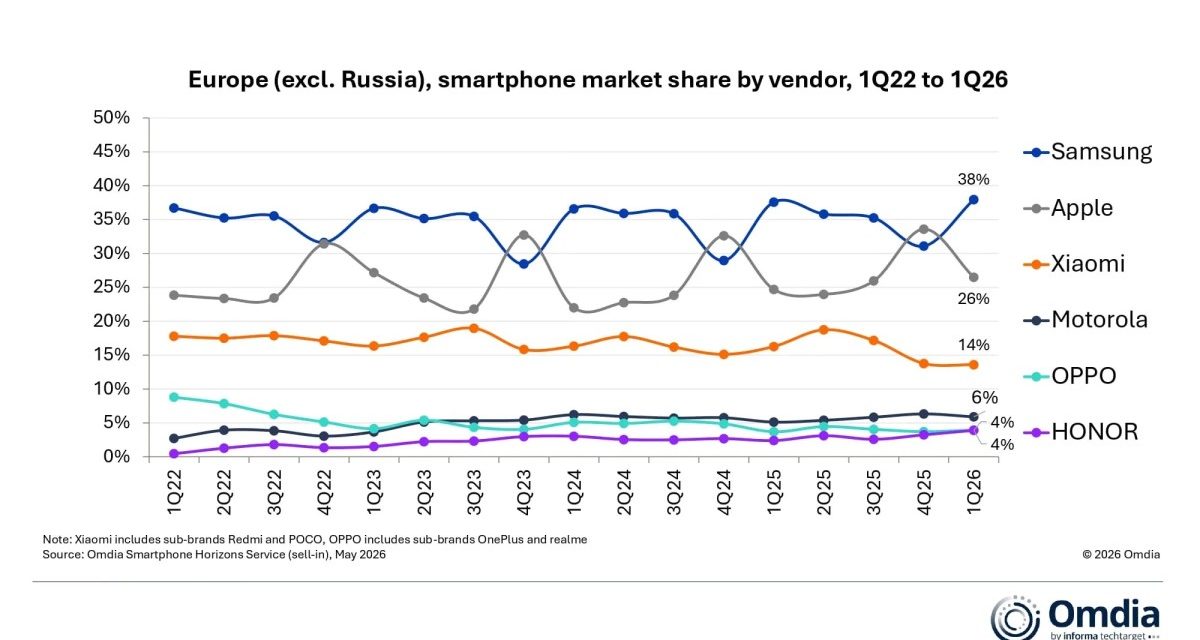 Apple sales in Europe (excluding Russia) grew 9% to 8.8 million iPhones in the first quarter 