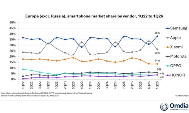 Apple sales in Europe (excluding Russia) grew 9% to 8.8 million iPhones in the first quarter 