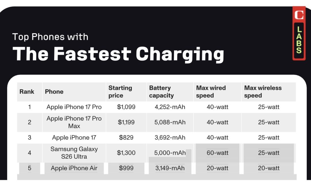 CNET: Apple’s iPhone 17 series has the fastest recharge speeds