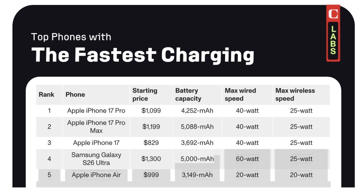 CNET: Apple’s iPhone 17 series has the fastest recharge speeds