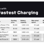 CNET: Apple’s iPhone 17 series has the fastest recharge speeds