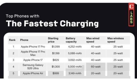 CNET: Apple’s iPhone 17 series has the fastest recharge speeds
