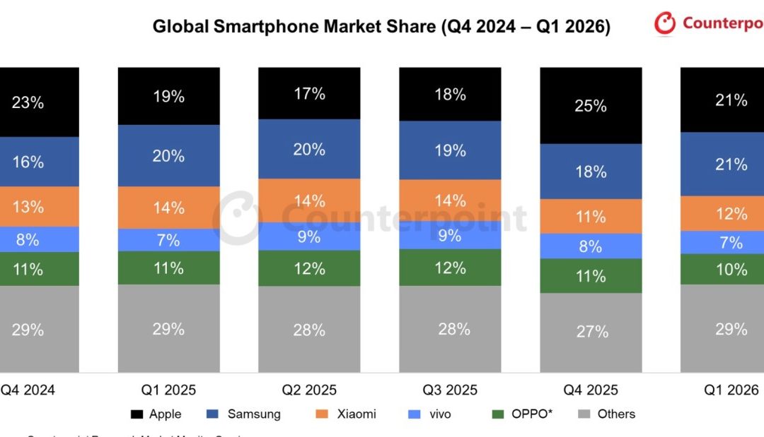Apple led the global smartphone market in the first quarter for the first time with 21% market share 