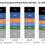 Apple led the global smartphone market in the first quarter for the first time with 21% market share 