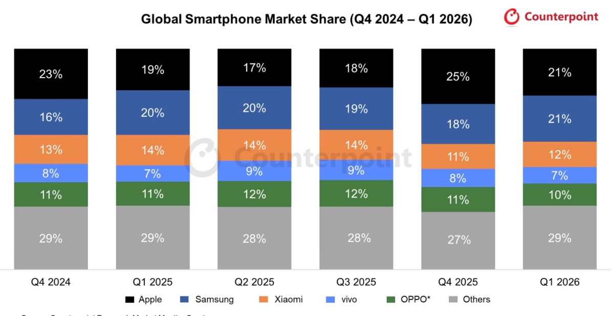 Apple led the global smartphone market in the first quarter for the first time with 21% market share 