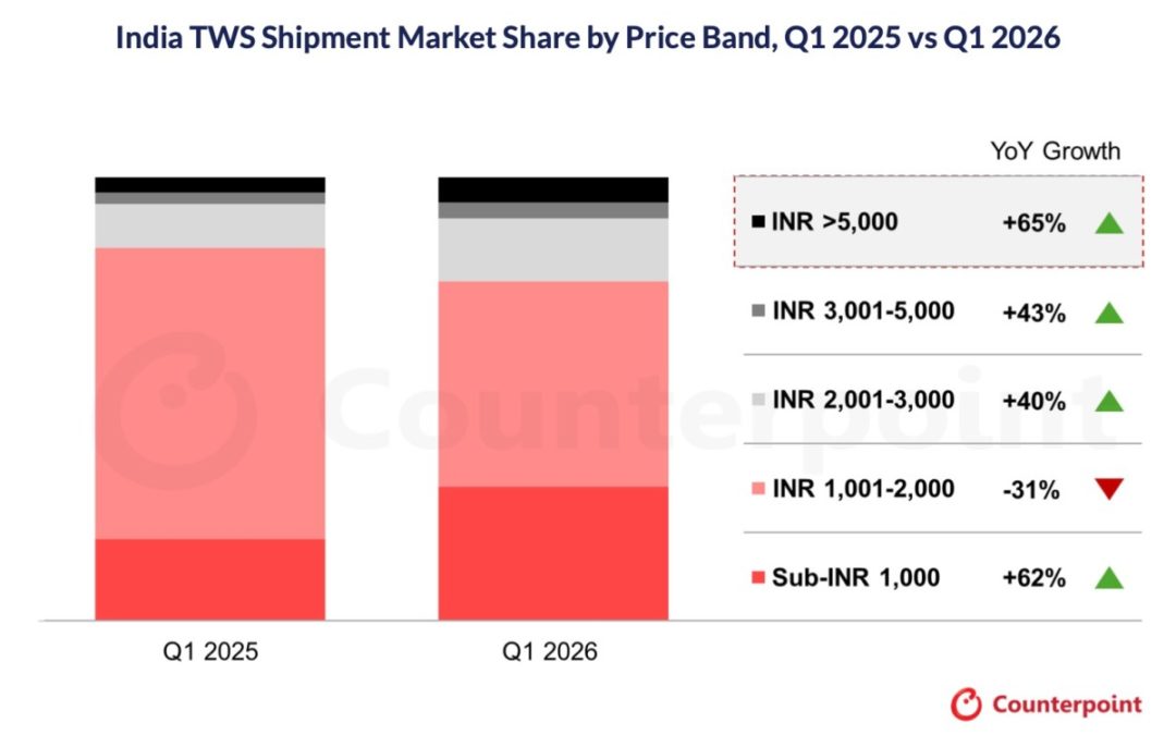 Apple, OnePlus, Samsung dominate sales in India’s premium TWS market