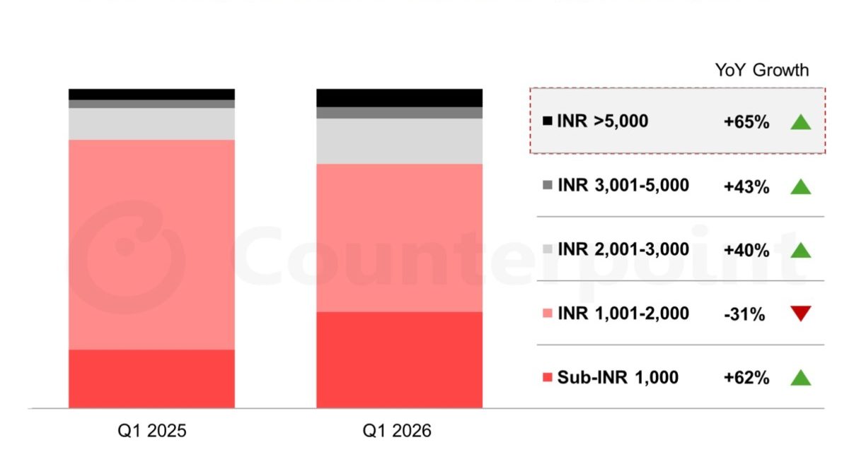 Apple, OnePlus, Samsung dominate sales in India’s premium TWS market