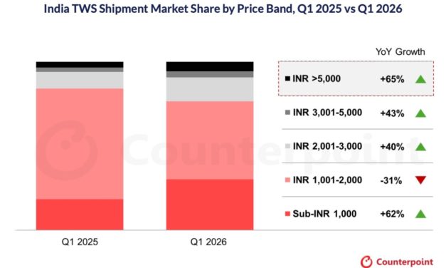 Apple, OnePlus, Samsung dominate sales in India’s premium TWS market