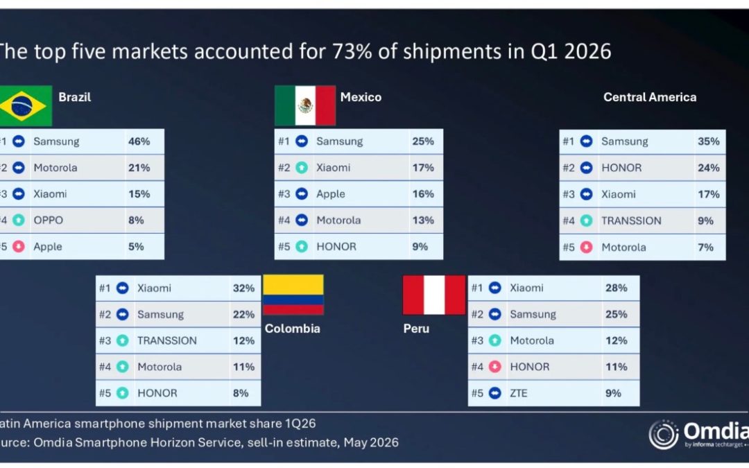 iPhone sales in LATAM 31% rose year-over-year in the first quarter of 2026