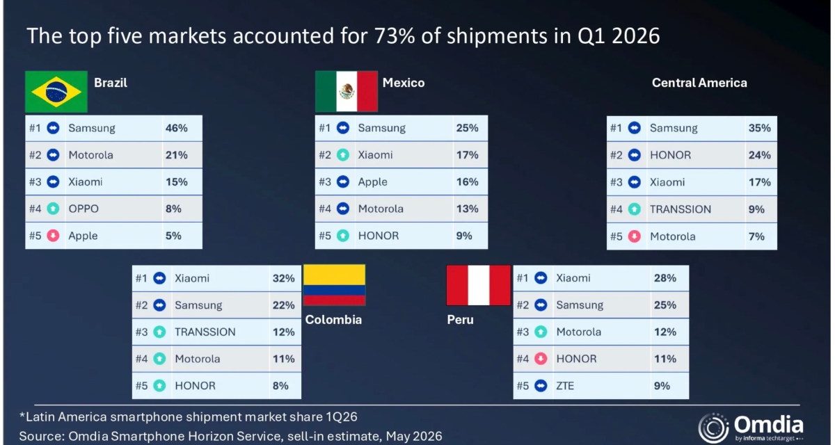 iPhone sales in LATAM 31% rose year-over-year in the first quarter of 2026
