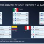 iPhone sales in LATAM 31% rose year-over-year in the first quarter of 2026