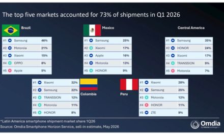 iPhone sales in LATAM 31% rose year-over-year in the first quarter of 2026