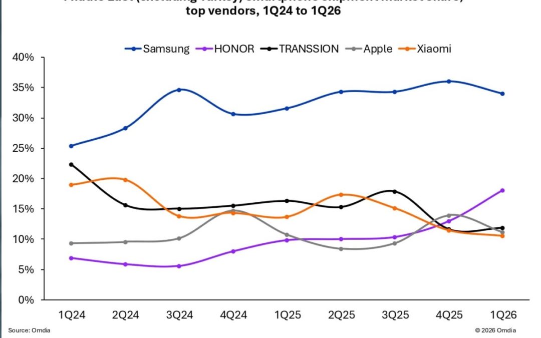 Apple sales in the Middle East (excluding Turkey) dip 2% year-over-year in the first quarter of 2026