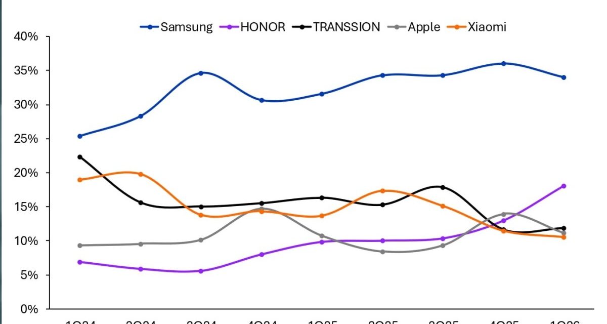 Apple sales in the Middle East (excluding Turkey) dip 2% year-over-year in the first quarter of 2026