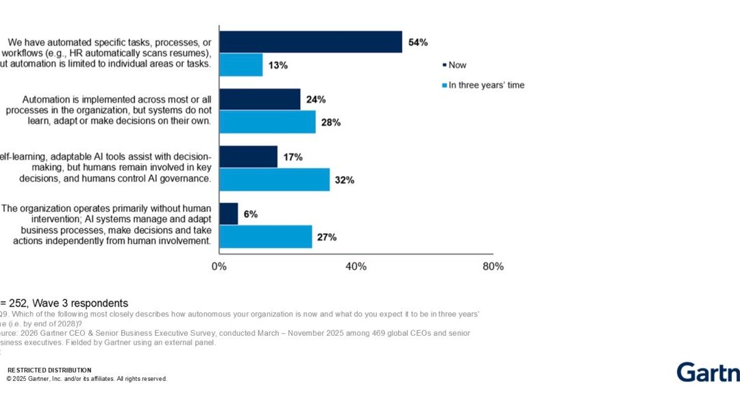 Gartner: 80% of CEOs Say AI Will Force Operational Capability Overhauls