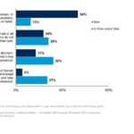Gartner: 80% of CEOs Say AI Will Force Operational Capability Overhauls