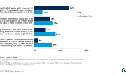 Gartner: 80% of CEOs Say AI Will Force Operational Capability Overhauls