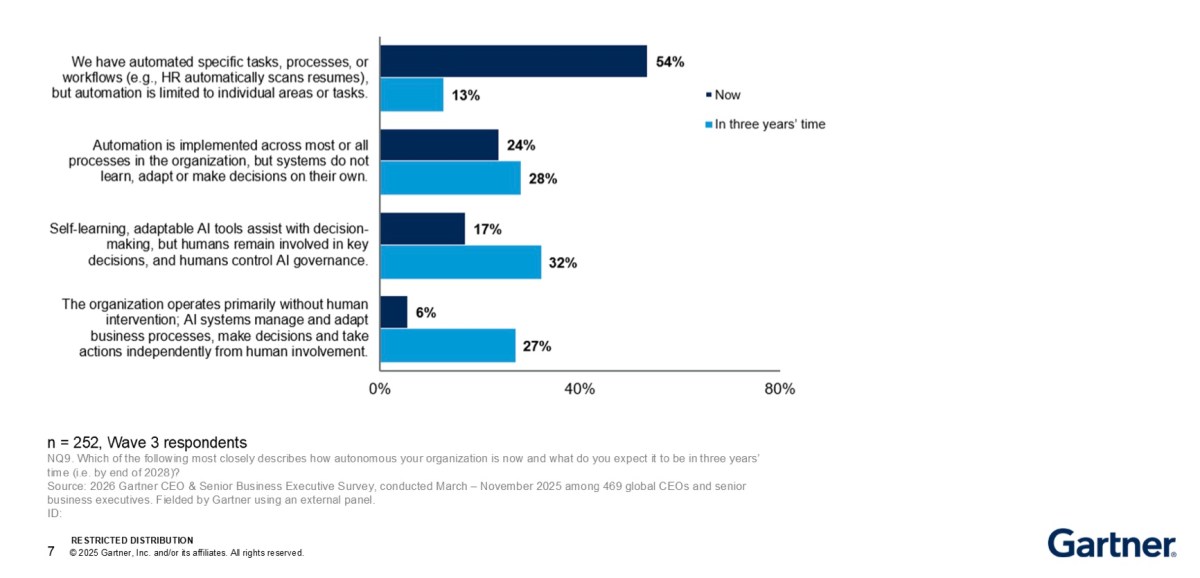 Gartner: 80% of CEOs Say AI Will Force Operational Capability Overhauls