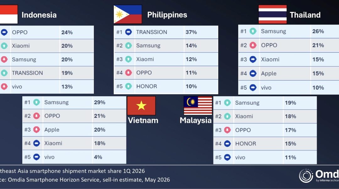 Apple’s first quarter iPhone sales in Southeast Asia were flat year-over-year