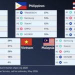 Apple’s first quarter iPhone sales in Southeast Asia were flat year-over-year