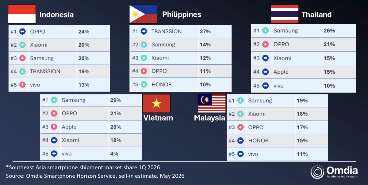 Apple’s first quarter iPhone sales in Southeast Asia were flat year-over-year