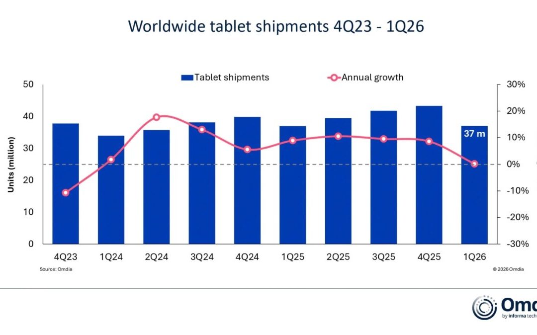 Apple’s iPad sales grew 7.9% year-over-year as of the first quarter of 2026