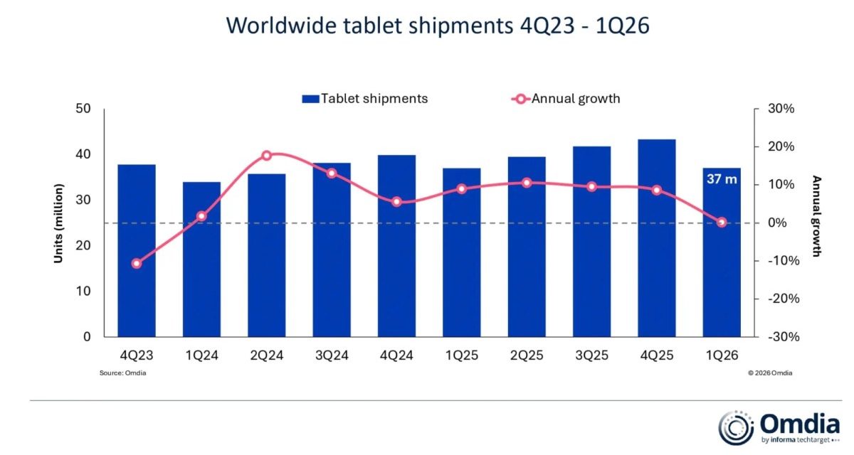 Apple’s iPad sales grew 7.9% year-over-year as of the first quarter of 2026
