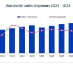 Apple’s iPad sales grew 7.9% year-over-year as of the first quarter of 2026