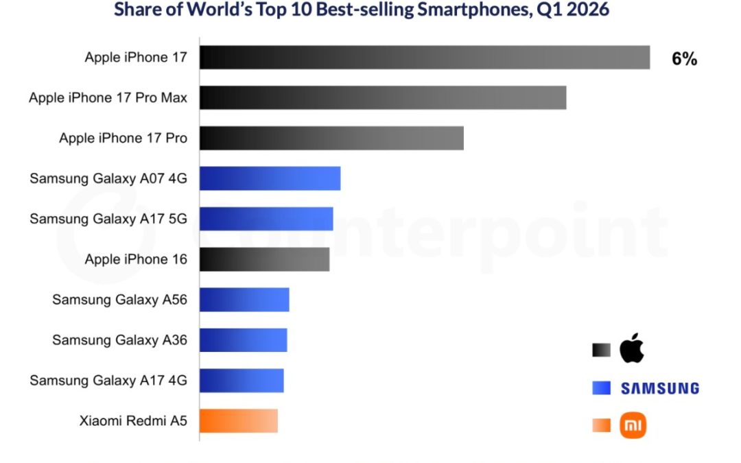 Apple’s iPhone 17 was the world’s best-selling smartphone in quarter one of 2026