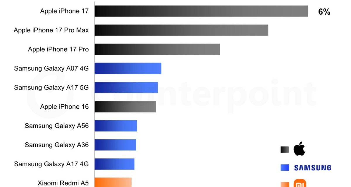 Apple’s iPhone 17 was the world’s best-selling smartphone in quarter one of 2026