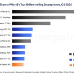 Apple’s iPhone 17 was the world’s best-selling smartphone in quarter one of 2026