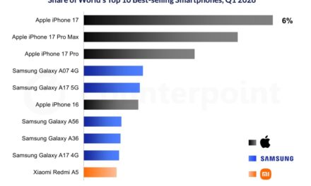 Apple’s iPhone 17 was the world’s best-selling smartphone in quarter one of 2026
