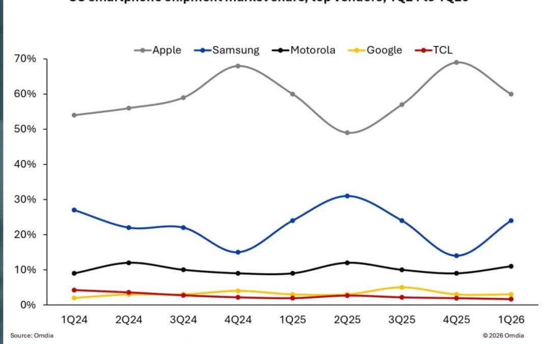 Apple sold 19.9 million iPhones in the first quarter for 60% of the US smartphone market