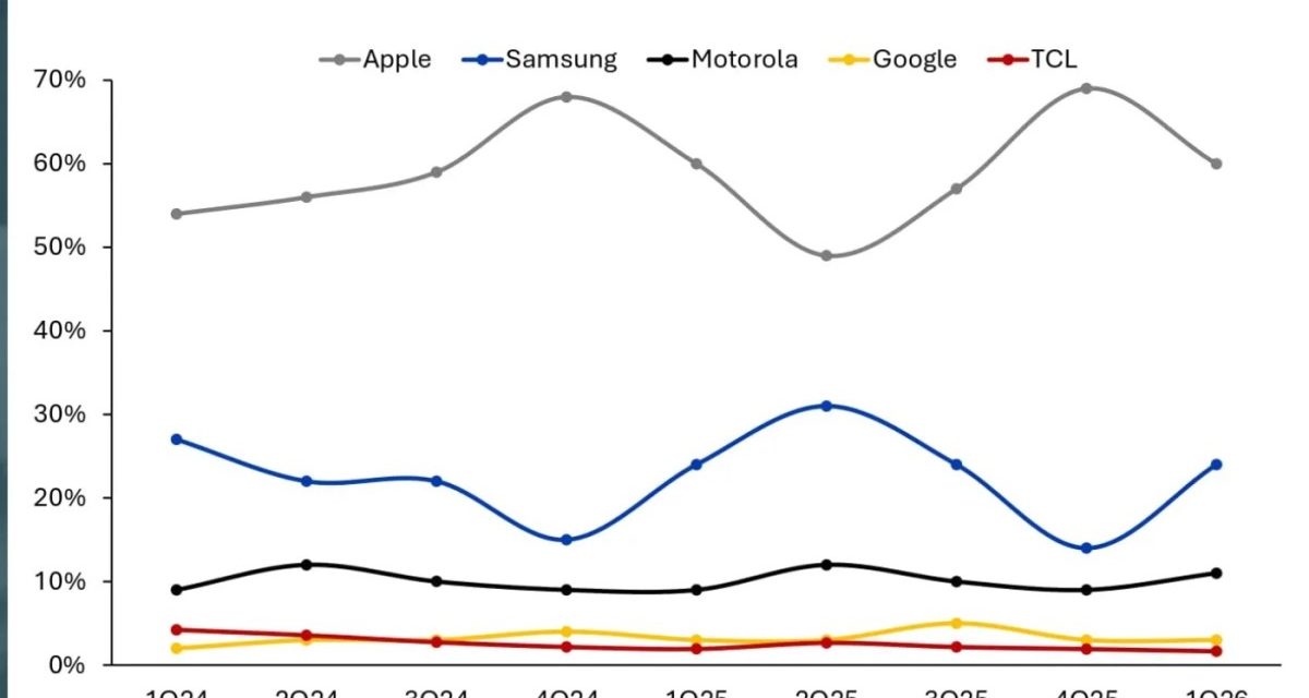 Apple sold 19.9 million iPhones in the first quarter for 60% of the US smartphone market