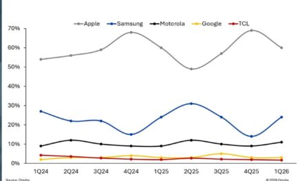 Apple sold 19.9 million iPhones in the first quarter for 60% of the US smartphone market