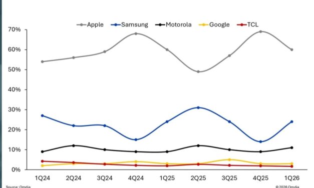 Apple sold 19.9 million iPhones in the first quarter for 60% of the US smartphone market