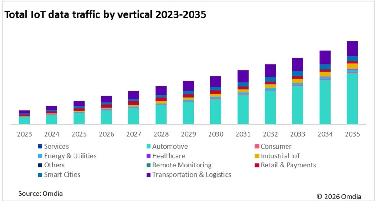 Omdia: cellular IoT data traffic will reach 218.6 exabytes by 2035