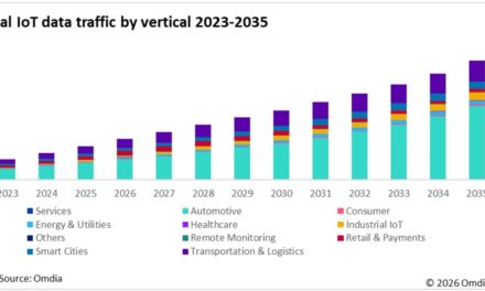 Omdia: cellular IoT data traffic will reach 218.6 exabytes by 2035