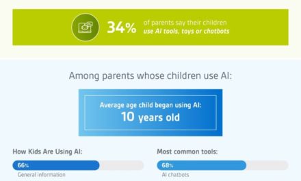 Survey: 81% of parents use AI to help with parenting tasks 