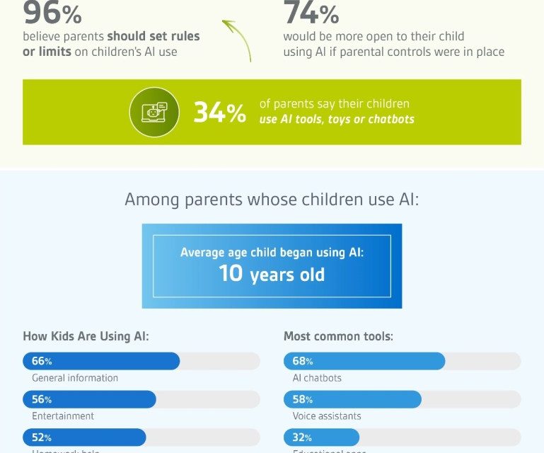 Survey: 81% of parents use AI to help with parenting tasks 