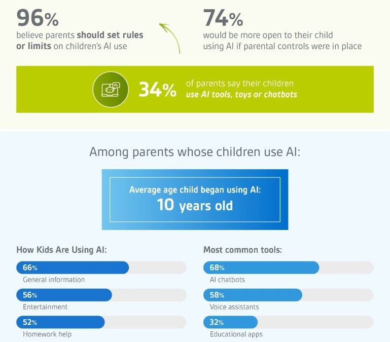 Survey: 81% of parents use AI to help with parenting tasks 