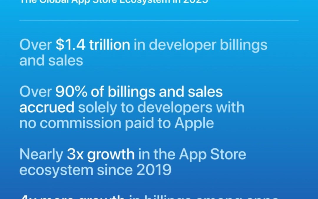 Apple says the App Store ecosystem has reached record $1.4 trillion