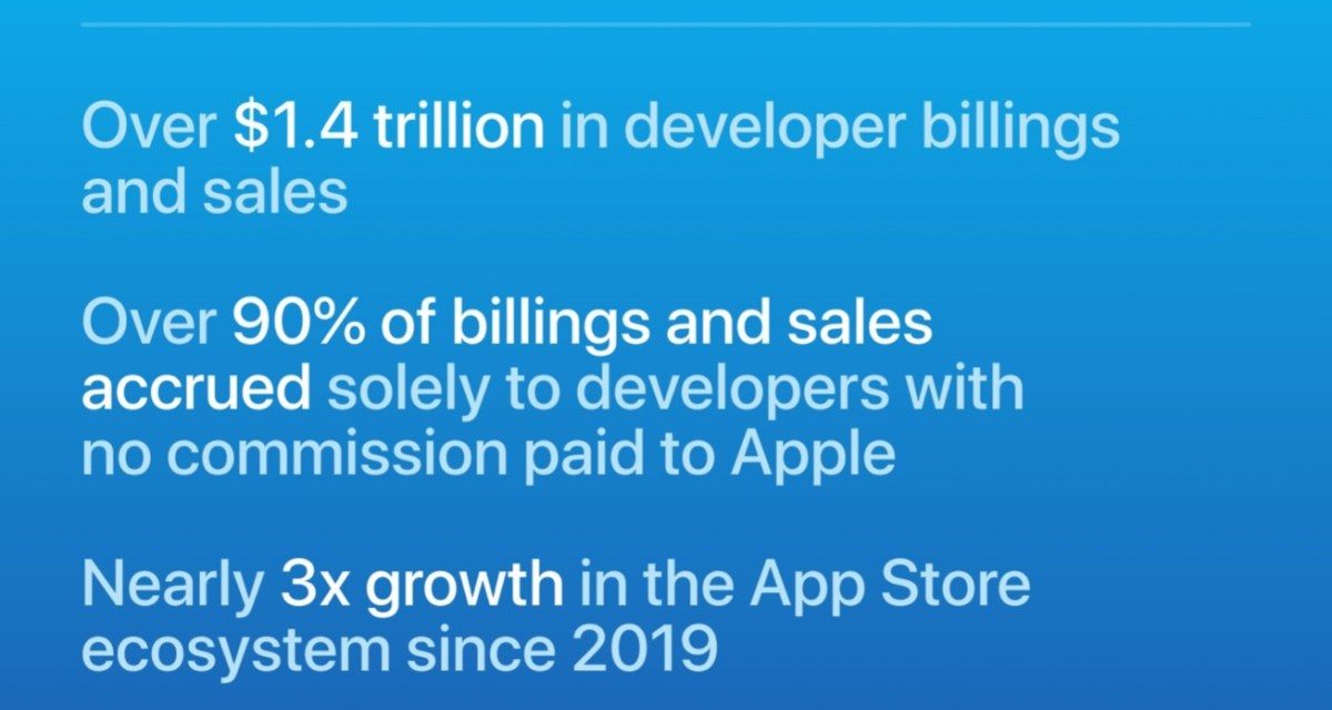 Apple says the App Store ecosystem has reached record $1.4 trillion