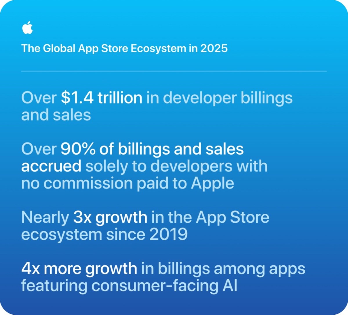 Apple says the App Store ecosystem has reached record $1.4 trillion ...