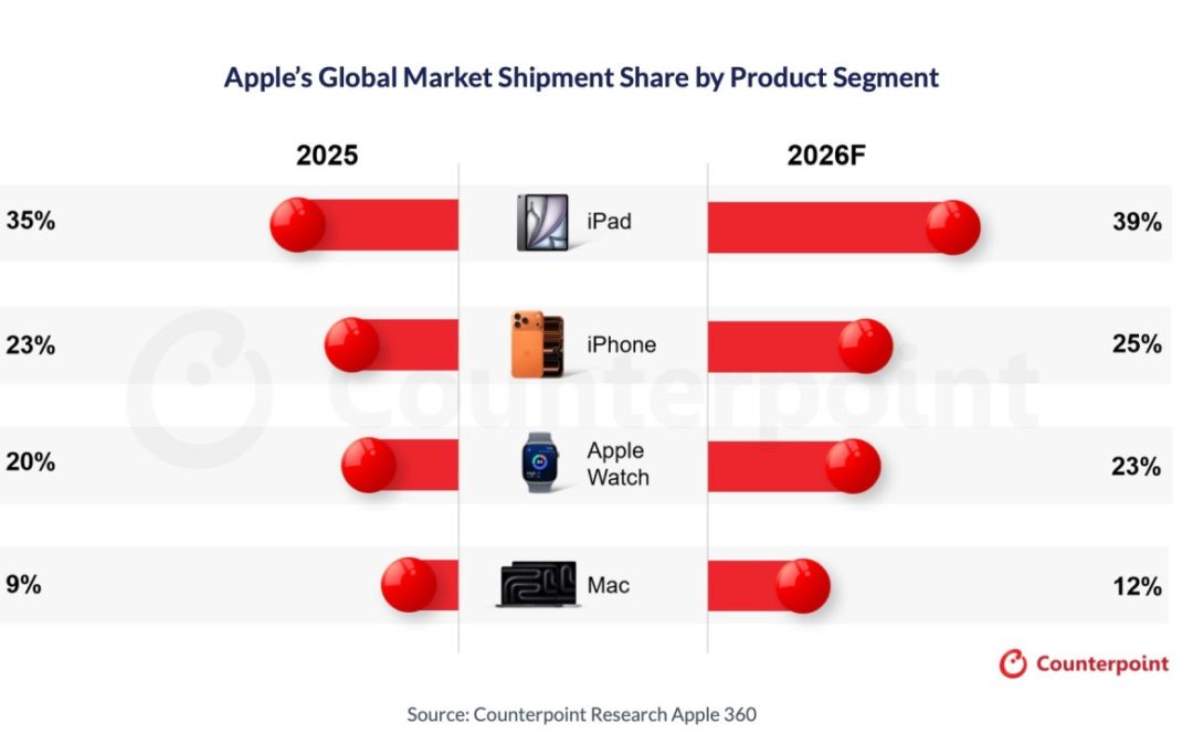 Counterpoint: Apple to Hit Record Market Share in Smartphones, Laptops, Tablets in 2026