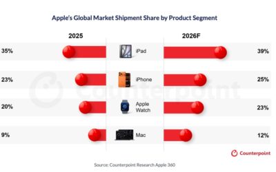 Counterpoint: Apple to Hit Record Market Share in Smartphones, Laptops, Tablets in 2026