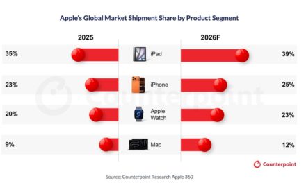 Counterpoint: Apple to Hit Record Market Share in Smartphones, Laptops, Tablets in 2026