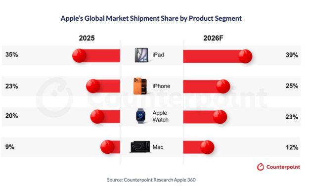 Counterpoint: Apple to Hit Record Market Share in Smartphones, Laptops, Tablets in 2026