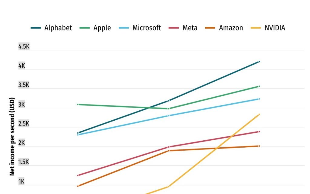 Apple takes about 15 seconds to generate the equivalent of the average U.S. worker’s annual salary